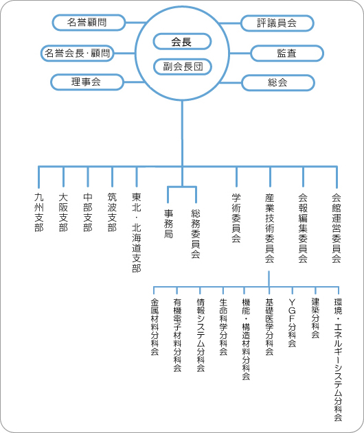 在日韓国科学技術者協会組織図