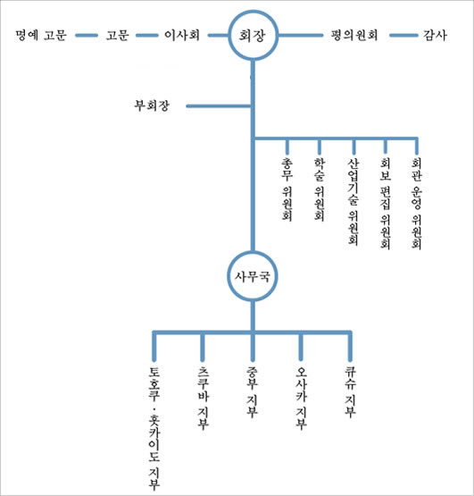 재일 한국 과학기술자 협회 조직도